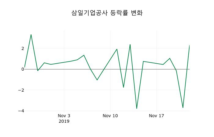 ▲지난 2주간의 등락률 변동정보