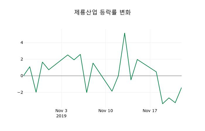 ▲지난 2주간의 등락률 변동정보