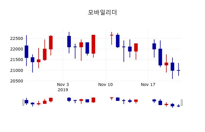 ▲지난 30영업일 동안 모바일리더 주가변동정보