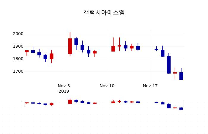 ▲지난 30영업일 동안 갤럭시아에스엠 주가변동정보