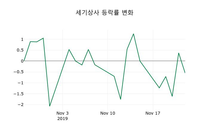 ▲지난 2주간의 등락률 변동정보