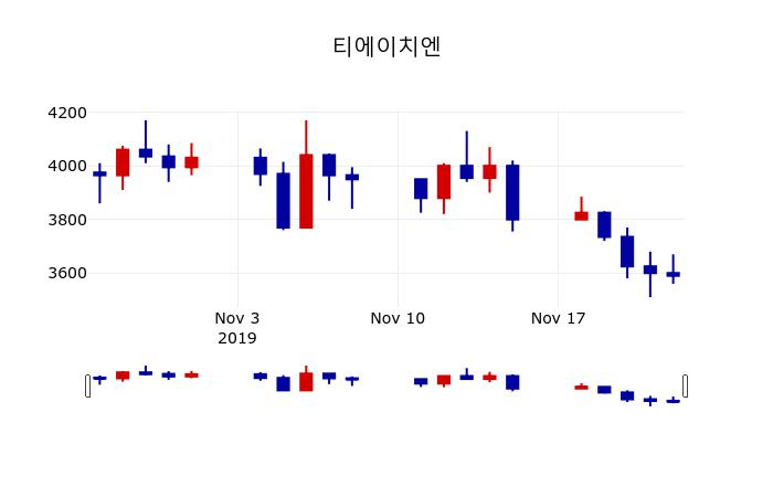 ▲지난 30영업일 동안 티에이치엔 주가변동정보