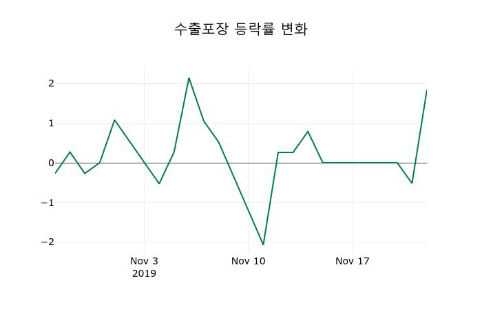 ▲지난 2주간의 등락률 변동정보
