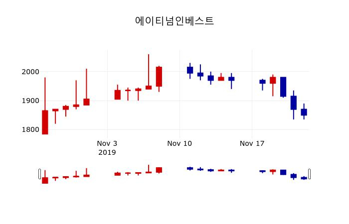 ▲지난 30영업일 동안 에이티넘인베스트 주가변동정보