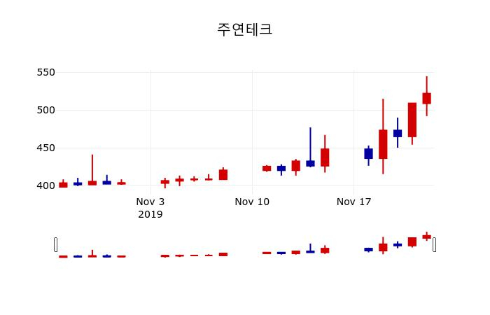 ▲지난 30영업일 동안 주연테크 주가변동정보