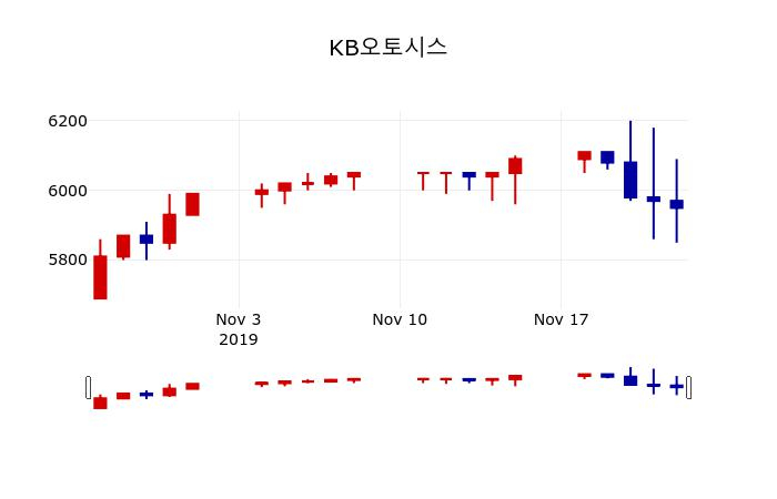 ▲지난 30영업일 동안 KB오토시스 주가변동정보