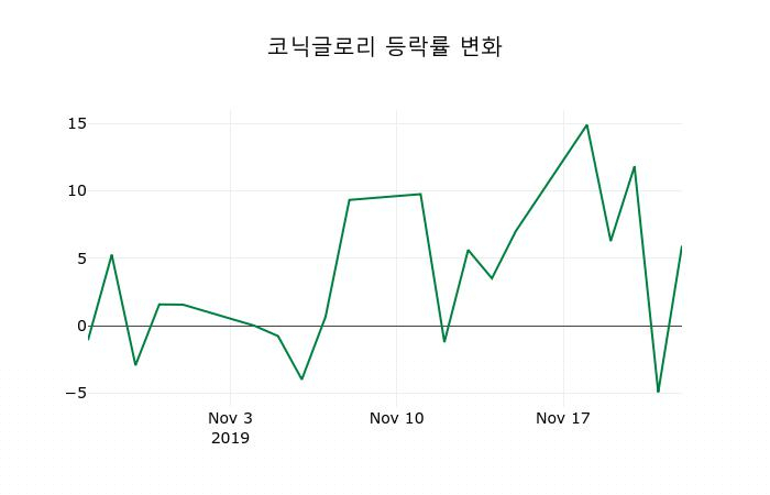 ▲지난 2주간의 등락률 변동정보