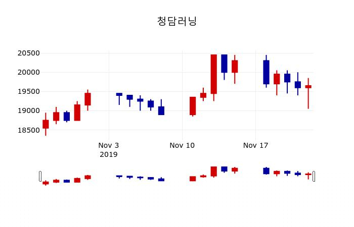 ▲지난 30영업일 동안 청담러닝 주가변동정보