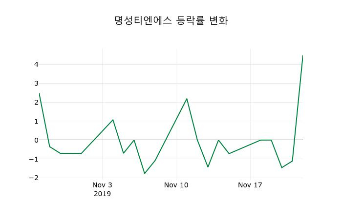 ▲지난 2주간의 등락률 변동정보