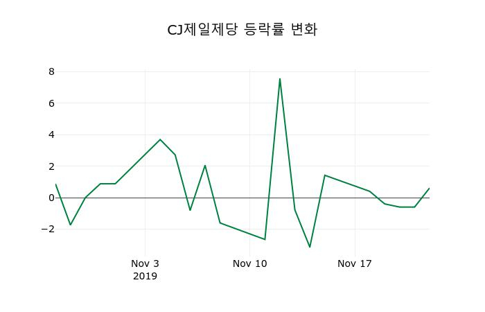 ▲지난 2주간의 등락률 변동정보