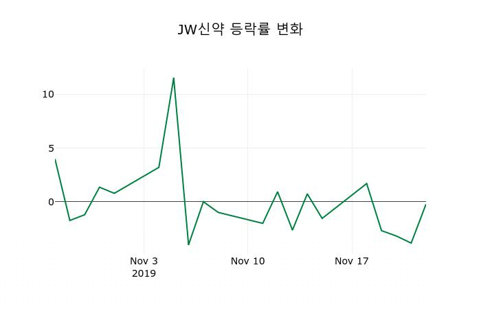 ▲지난 2주간의 등락률 변동정보
