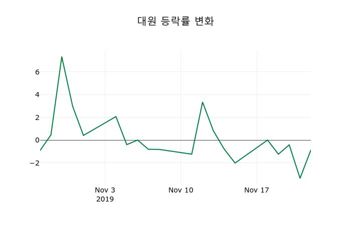 ▲지난 2주간의 등락률 변동정보