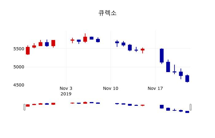 ▲지난 30영업일 동안 큐렉소 주가변동정보