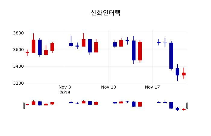 ▲지난 30영업일 동안 신화인터텍 주가변동정보