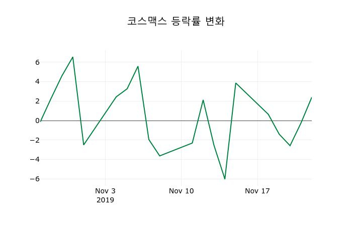 ▲지난 2주간의 등락률 변동정보