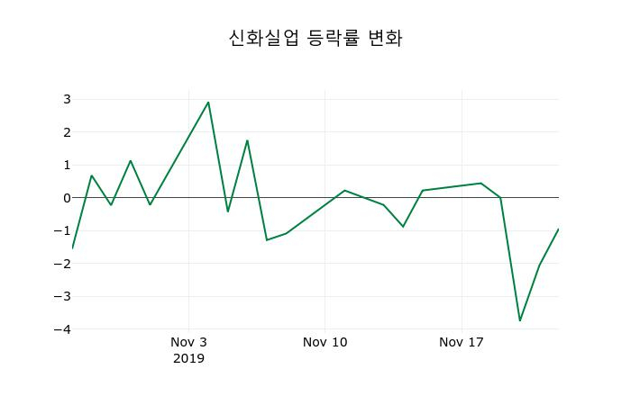 ▲지난 2주간의 등락률 변동정보