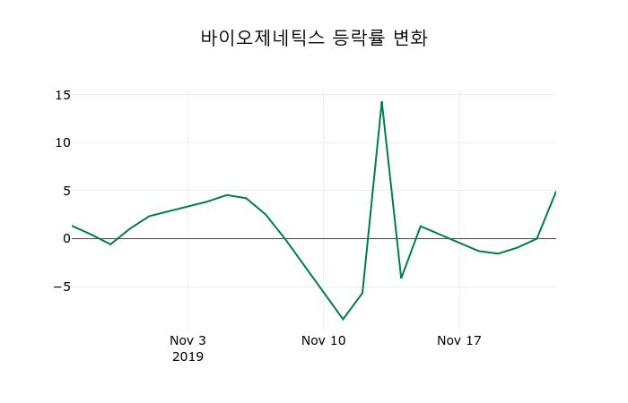 ▲지난 2주간의 등락률 변동정보