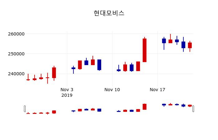 ▲지난 30영업일 동안 현대모비스 주가변동정보