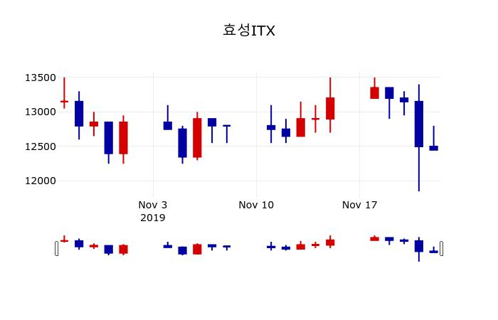 ▲지난 30영업일 동안 효성ITX 주가변동정보