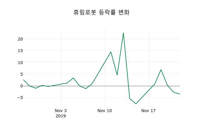 ▲지난 2주간의 등락률 변동정보