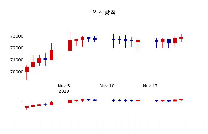 ▲지난 30영업일 동안 일신방직 주가변동정보