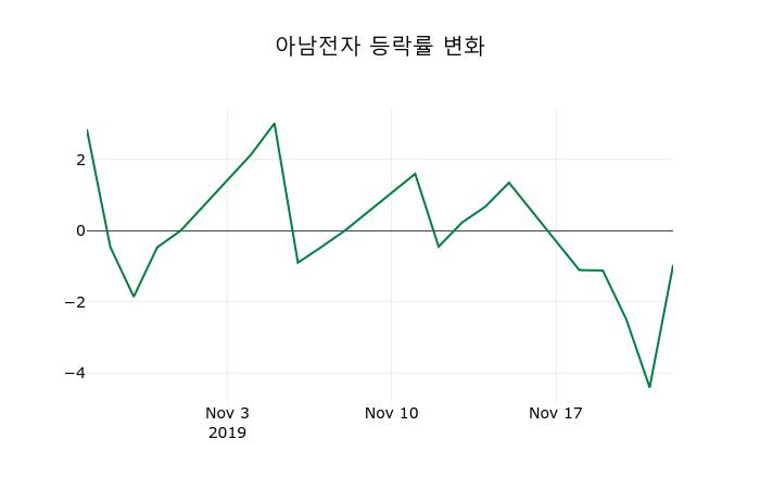 ▲지난 2주간의 등락률 변동정보