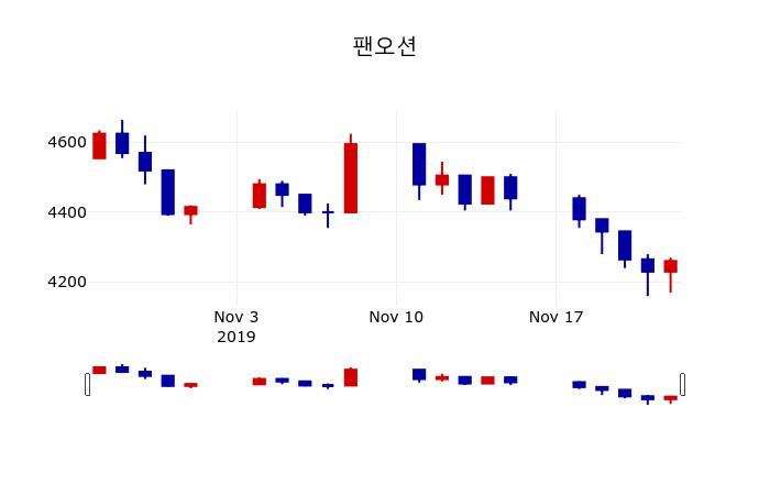 ▲지난 30영업일 동안 팬오션 주가변동정보