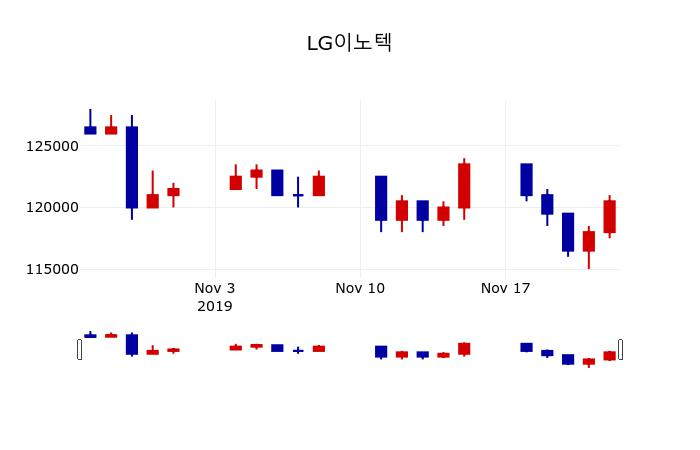 ▲지난 30영업일 동안 LG이노텍 주가변동정보