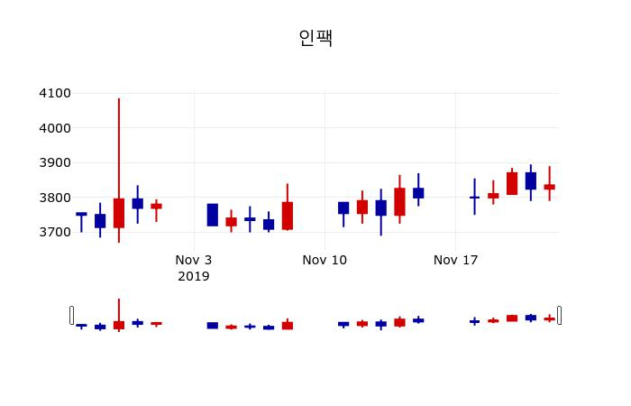 ▲지난 30영업일 동안 인팩 주가변동정보