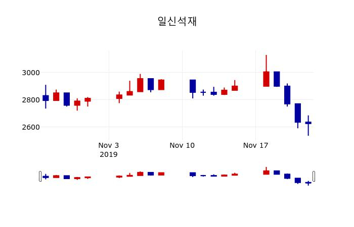 ▲지난 30영업일 동안 일신석재 주가변동정보