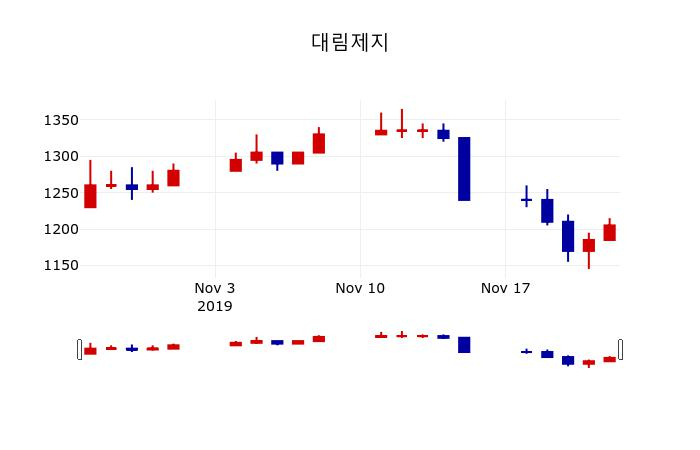 ▲지난 30영업일 동안 대림제지 주가변동정보