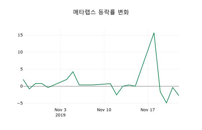 ▲지난 2주간의 등락률 변동정보