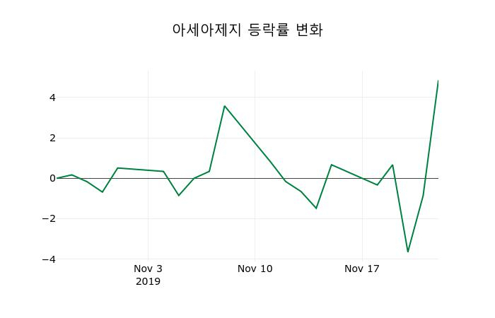 ▲지난 2주간의 등락률 변동정보