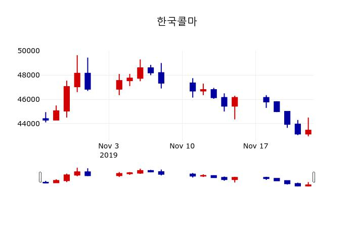 ▲지난 30영업일 동안 한국콜마 주가변동정보