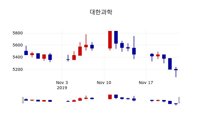 ▲지난 30영업일 동안 대한과학 주가변동정보
