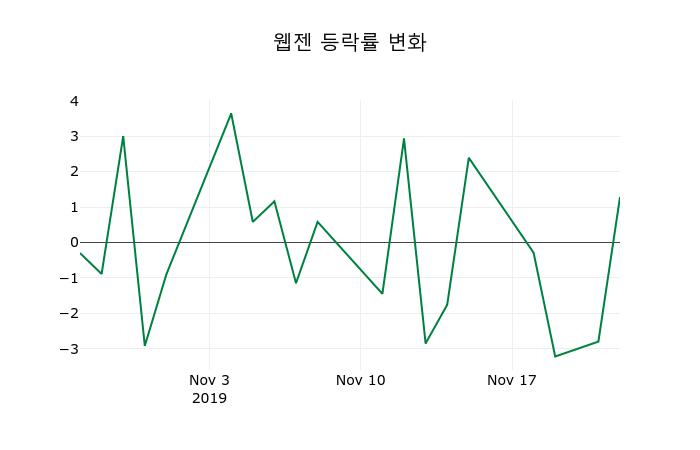 ▲지난 2주간의 등락률 변동정보