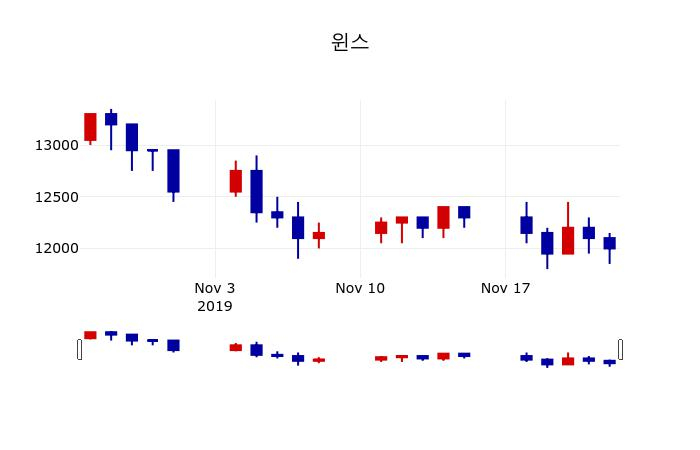 ▲지난 30영업일 동안 윈스 주가변동정보