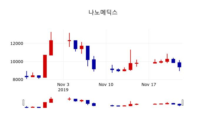 ▲지난 30영업일 동안 나노메딕스 주가변동정보