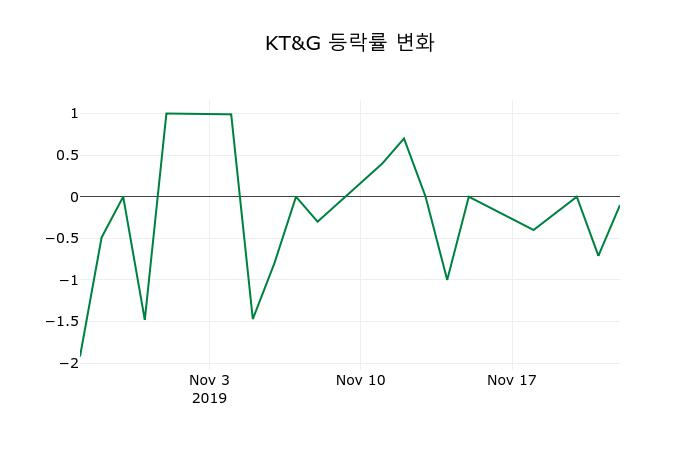 ▲지난 2주간의 등락률 변동정보