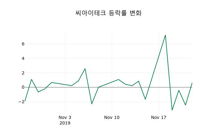 ▲지난 2주간의 등락률 변동정보