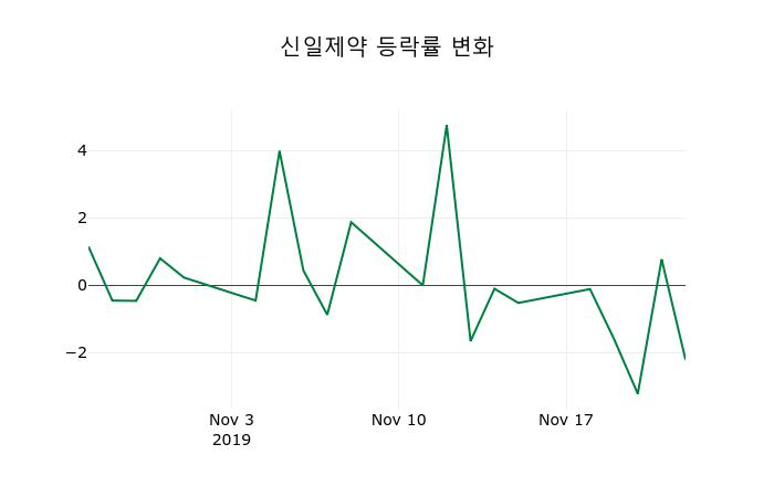 ▲지난 2주간의 등락률 변동정보