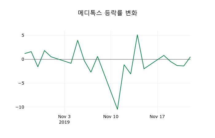 ▲지난 2주간의 등락률 변동정보