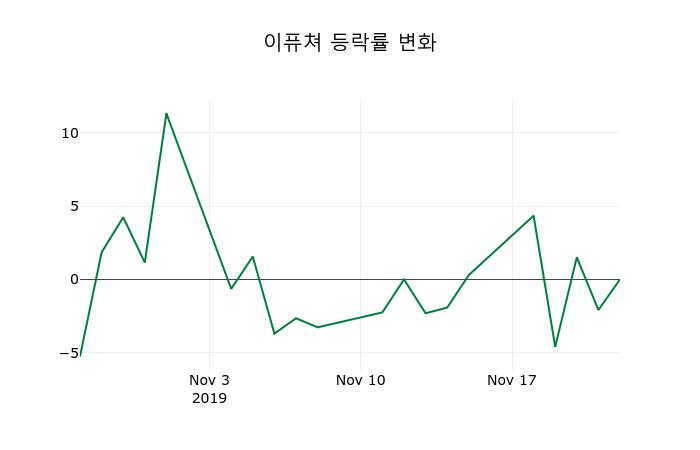 ▲지난 2주간의 등락률 변동정보