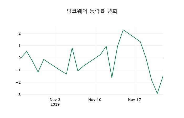 ▲지난 2주간의 등락률 변동정보