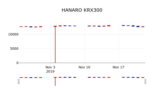 ▲지난 30영업일 동안 HANARO KRX300 주가변동정보