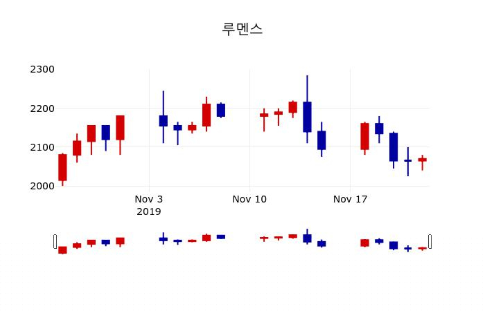 ▲지난 30영업일 동안 루멘스 주가변동정보