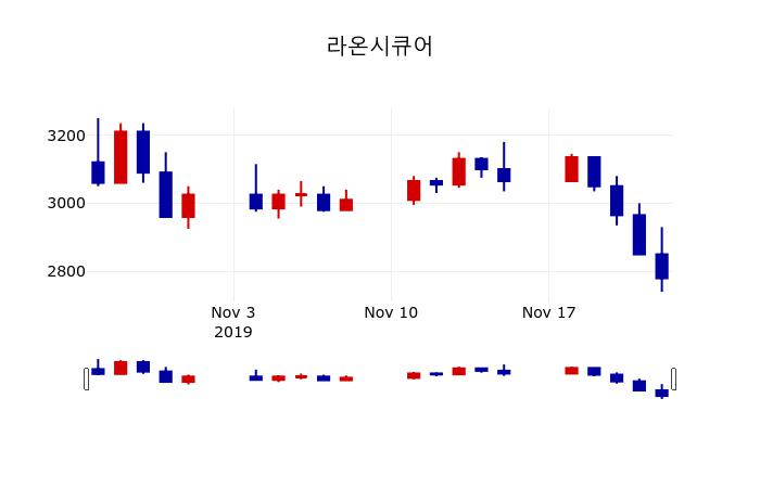 ▲지난 30영업일 동안 라온시큐어 주가변동정보