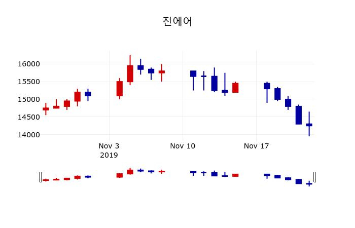 ▲지난 30영업일 동안 진에어 주가변동정보