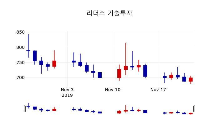 ▲지난 30영업일 동안 리더스 기술투자 주가변동정보