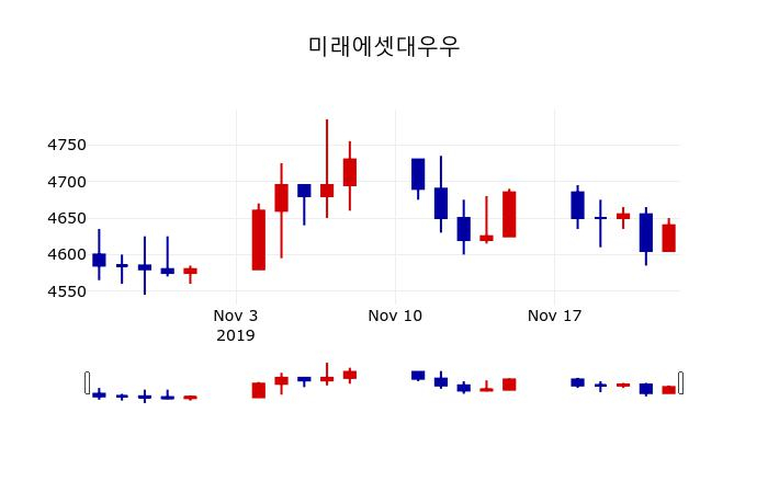 ▲지난 30영업일 동안 미래에셋대우우 주가변동정보